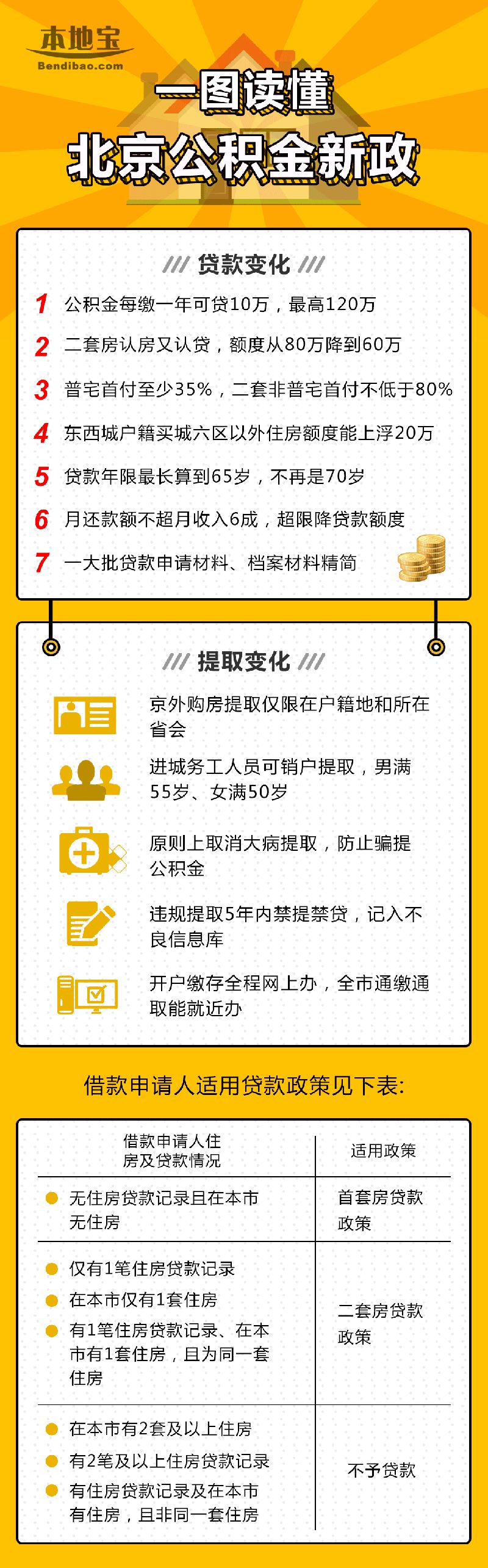 2018年9月起北京公积金实施差别化贷款政策 调整首付款比例