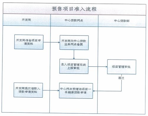 2016广州公积金一手期房项目准入申请材料一览